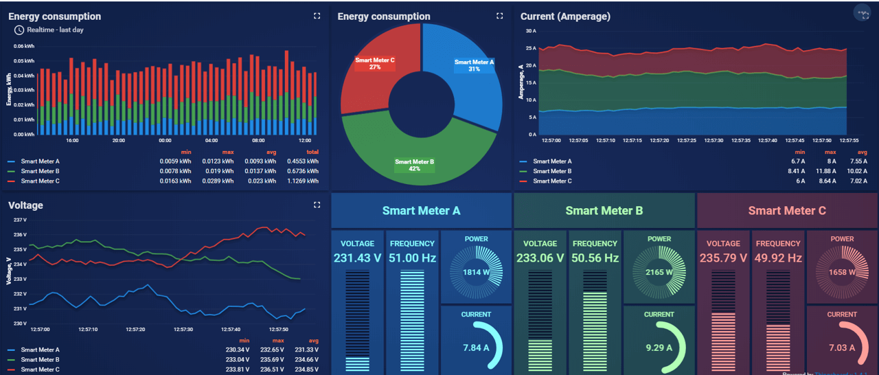 technical charts on a dashboard