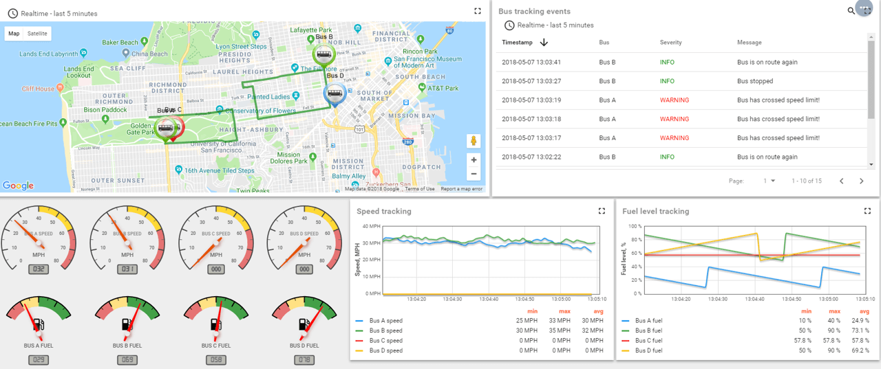 map of San Francisco with smart energy charts