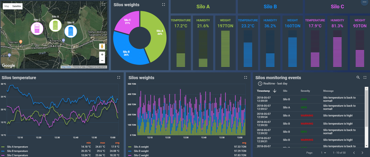 graphs for smart fleet