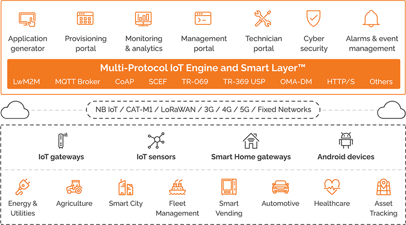 IoT engine and smart layer diagram