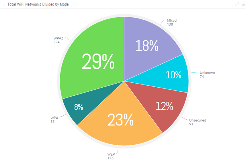 WiFi networks divided by mode