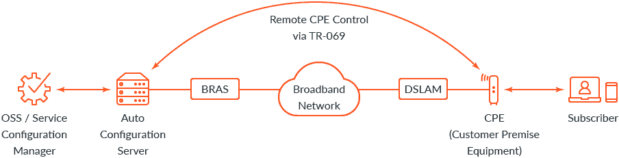 Illustration for a CPE remote control