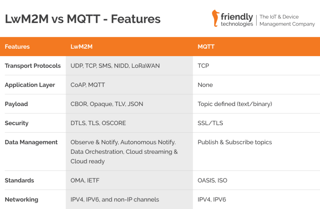 LwM2M-vs-MQTT features illustration