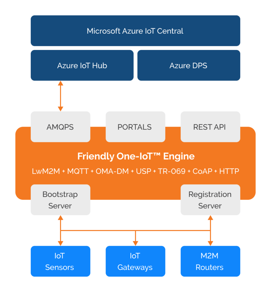 Friendly-One-IoT™-Engine-2