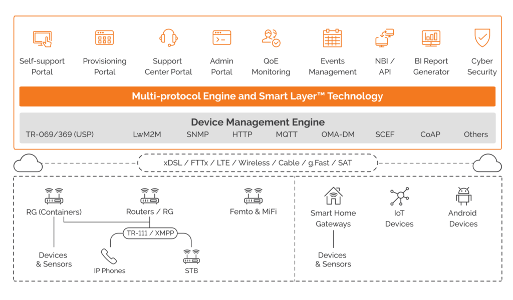 device management architecture