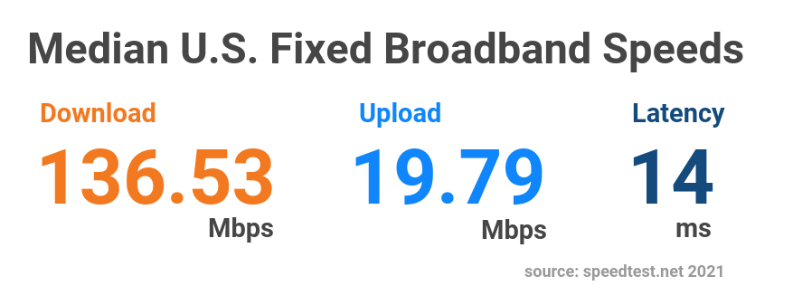 median download, upload, and latency speeds for internet in the US