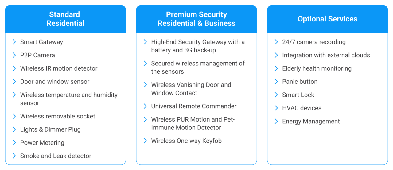 Smart Home Management Platform - Friendly Technologies