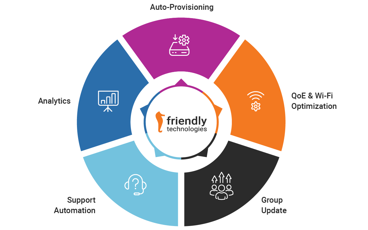 This diagram represents the core features of Friendly Technologies Unified Device Management for TR-069 and TR-369, displayed in a circular format around the Friendly Technologies logo at the center. The circle is divided into five colorful segments, each highlighting a key capability:</p>
<p>Auto-Provisioning (Top segment in purple) - Represented by an icon of a device with a gear and arrow pointing downward, indicating the platform’s ability to automatically provision and configure devices.<br />
QoE & Wi-Fi Optimization (Top-right segment in orange) - Displayed with a Wi-Fi signal and gear icon, showing the platform’s capability to enhance Quality of Experience (QoE) and optimize Wi-Fi performance.<br />
Group Update (Bottom-right segment in dark gray) - Illustrated with an icon of multiple users and upward arrows, representing the ability to perform bulk updates for groups of devices.<br />
Support Automation (Bottom-left segment in light blue) - Depicted by an icon of a headset with a question mark, signifying the platform's capability to automate customer support processes.<br />
Analytics (Top-left segment in dark blue) - Shown with a bar chart and magnifying glass icon, indicating the analytics and insights feature for data-driven decision-making.<br />
The central logo of Friendly Technologies ties all these segments together, showcasing the device management platform's comprehensive IoT and device management capabilities