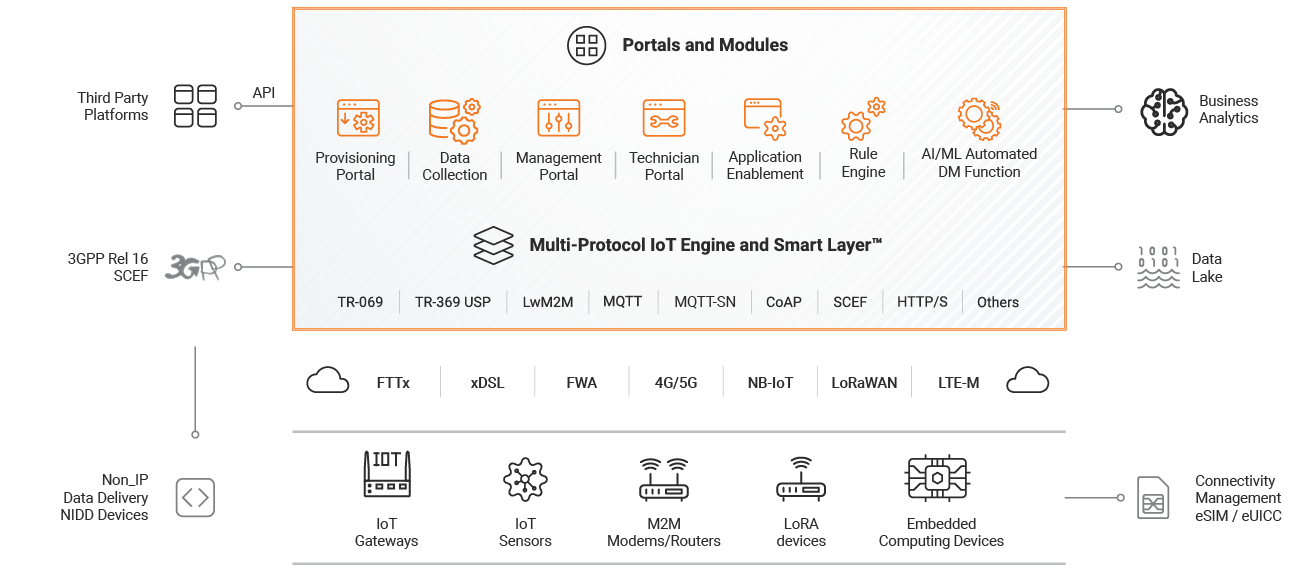 This diagram illustrates the architecture of Friendly Technologies’ IoT and device management solution. At the center is the Multi-Protocol IoT Engine and Smart Layer, which supports a variety of protocols including TR-069, TR-369 USP, LwM2M, MQTT, MQTT-SN, CoAP, SCEF, HTTP/S, and others. Above this are Portals and Modules, including the Provisioning Portal, Data Collection, Management Portal, Technician Portal, Application Enablement, Rule Engine, and AI/ML Automated Device Management (DM) Function. To the right, Business Analytics and a Data Lake are shown as key components. Below the engine, various network types such as FTTx, xDSL, FWA, 4G/5G, NB-IoT, LoRaWAN, and LTE-M are supported, alongside diverse hardware like IoT Gateways, IoT Sensors, M2M Modems/Routers, LoRa devices, and Embedded Computing Devices. To the left, the diagram includes connectivity to Non-IP Data Delivery NIDD Devices, Third Party Platforms via API, and integration with 3GPP Rel 16 SCEF. Additionally, there is connectivity management support for eSIM/eUICC.