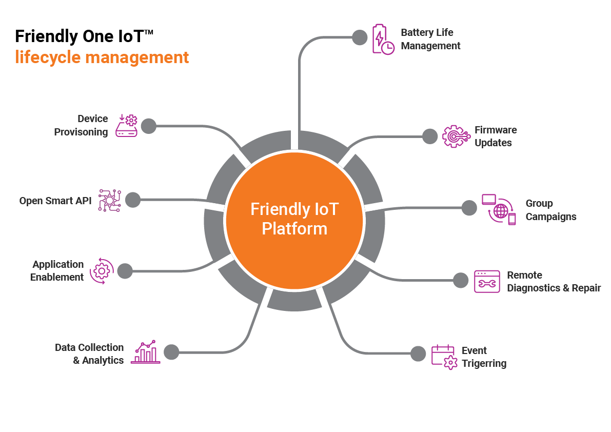 This diagram showcases the Friendly IoT Platform at the center, highlighted in an orange circle, with various features of lifecycle management radiating outwards in a circular structure. These features are represented by icons and labeled as follows:</p>
<p>Device Provisioning - Located on the left, represented by an icon of a device with a cog, indicating the capability to provision and manage devices within the IoT ecosystem.<br />
Open Smart API - Positioned below Device Provisioning, shown with an interconnected network icon, illustrating the platform’s capability to integrate with other systems using an open API.<br />
Application Enablement - Below Open Smart API, depicted with a gear icon, representing the platform's ability to enable and support various applications.<br />
Data Collection & Analytics - At the bottom left, represented by a bar chart icon, demonstrating the platform's ability to collect data from devices and provide analytics for insights.<br />
Battery Life Management - Shown at the top right, with an icon of a battery, indicating the platform's feature for managing the battery life of connected devices.<br />
Firmware Updates - Below Battery Life Management, depicted by a gear with a refresh symbol, representing the platform's ability to handle over-the-air firmware updates.<br />
Group Campaigns - Positioned below Firmware Updates, illustrated by an icon featuring a group of people and a globe, indicating the capability to manage and launch group campaigns for multiple devices.<br />
Remote Diagnostics & Repair - Shown further below, with an icon of a wrench and device, demonstrating the platform’s capability for remote troubleshooting and repair.<br />
Event Triggering - At the bottom right, represented by a calendar and gear icon, indicating the ability to set up and manage event triggers for device actions.<br />
The term 'lifecycle management' is displayed in the top left in orange text, reinforcing that the Friendly IoT Platform provides comprehensive device lifecycle management capabilities.