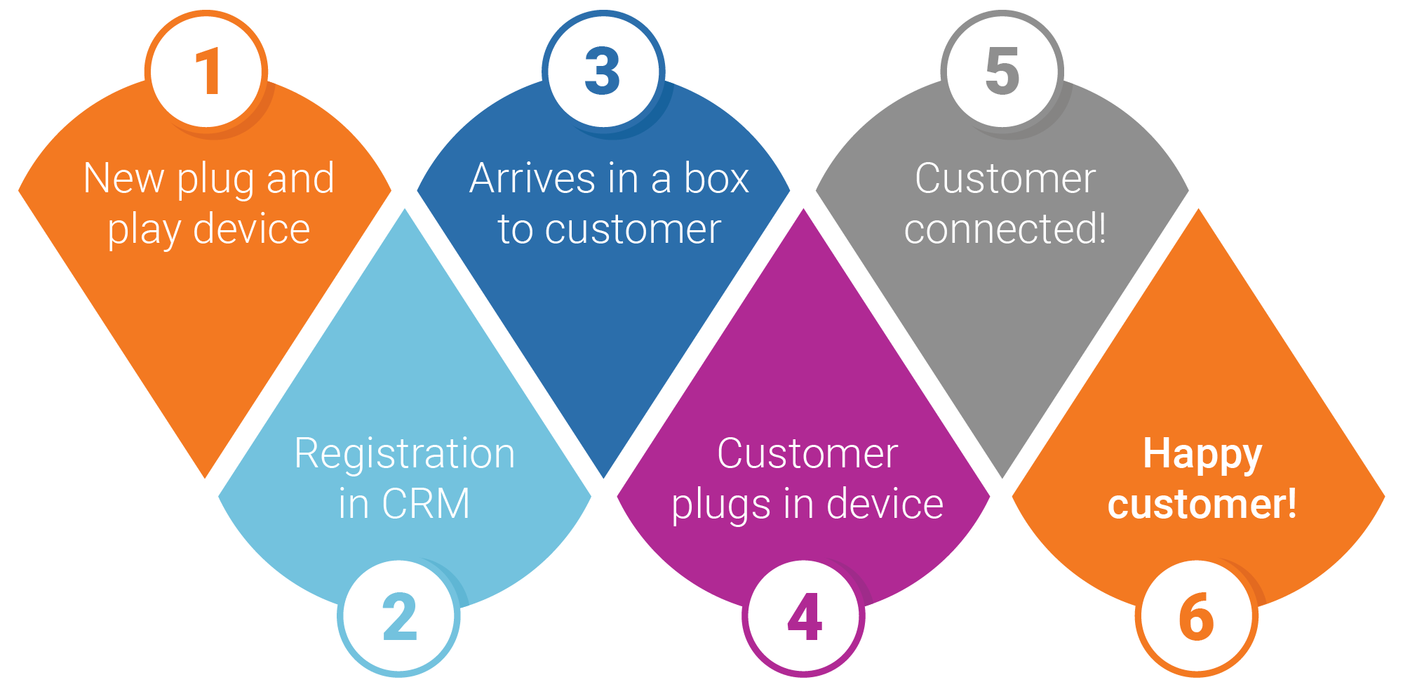 A visual representation of the six-step process for effortless customer onboarding and device configuration:</p>
<p>New plug-and-play device is introduced.<br />
The device is registered in the CRM system.<br />
The device is shipped and arrives in a box to the customer.<br />
The customer plugs in the device.<br />
The device connects successfully, and the customer is online.<br />
A happy customer enjoys the seamless experience.