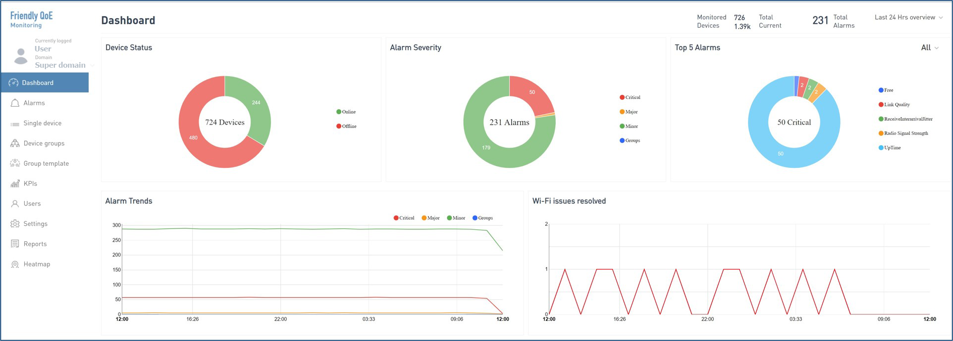 A screenshot of the Friendly QoE Monitoring Dashboard displaying various system metrics:</p>
<p>'Device Status' with a pie chart showing 724 devices online and 244 offline.<br />
'Alarm Severity' with a pie chart detailing 231 alarms categorized as 50 critical, 179 major, 2 minor, and 2 group-related alarms.<br />
'Top 5 Alarms' showing specific alarm categories like Free, Link Quality, ReceiveInterarrivalJitter, Radio Signal Strength, and UpTime.<br />
'Alarm Trends' graph monitoring alarm activity over time, with a focus on critical and major alarms.<br />
'Wi-Fi Issues Resolved' graph depicting the number of Wi-Fi issues resolved at different times during the day.<br />
The dashboard provides a comprehensive overview of device performance, alarm statuses, and Wi-Fi issue resolution trends