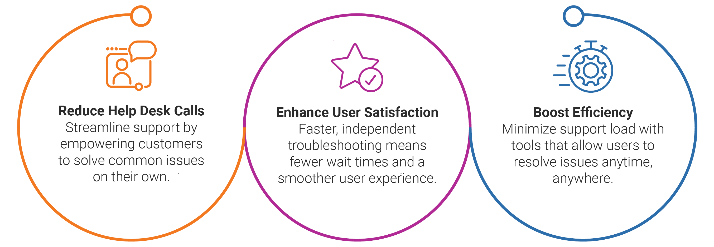 Three interconnected circular icons with captions highlighting the benefits of a self-support solution. The first icon, an orange outline of a person with a headset, is labeled "Reduce Help Desk Calls" with text emphasizing streamlining support by empowering customers to solve common issues independently. The second icon, a purple star with a checkmark, is labeled "Enhance User Satisfaction" with text explaining faster, independent troubleshooting leads to reduced wait times and a smoother user experience. The third icon, a blue stopwatch gear, is labeled "Boost Efficiency," stating tools allow users to resolve issues anytime, anywhere, minimizing support loads.