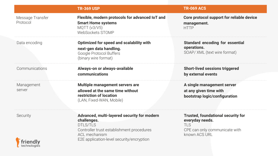 A comparison chart contrasting TR-369 USP and TR-069 ACS device management protocols. TR-369 USP is described as a modern, flexible solution with features like advanced IoT and Smart Home protocols (MQTT, WebSockets, STOMP), optimized data encoding using Google Protocol Buffers, always-on communications, multi-server scalability, and advanced multi-layered security (DTLS/TLS, ACL mechanisms, and E2E encryption). TR-069 ACS, in contrast, is presented as a foundational option with core protocol support (HTTP), standard SOAP/XML encoding, event-triggered short-lived communications, single-server management, and trusted TLS-based foundational security.