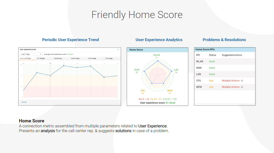 An image showcasing the Friendly Home Score system, which evaluates user experience across multiple parameters. The layout includes three sections:</p>
<p>'Periodic User Experience Trend' on the left, displaying a line graph tracking user experience scores over seven days.<br />
'User Experience Analytics' in the center, featuring a radar chart showing scores for WLAN (91), WAN (92), LAN (90), CPU (64), and Memory (64), with an overall score of 81 labeled as 'Good.'<br />
'Problems & Resolutions' on the right, listing Home Score KPIs (WLAN, WAN, LAN as 'Good,' and CPU, Memory as 'Average') with suggested actions for improvement.<br />
Below, a description highlights the Home Score as a connection metric providing analysis and actionable insights for call center representatives.