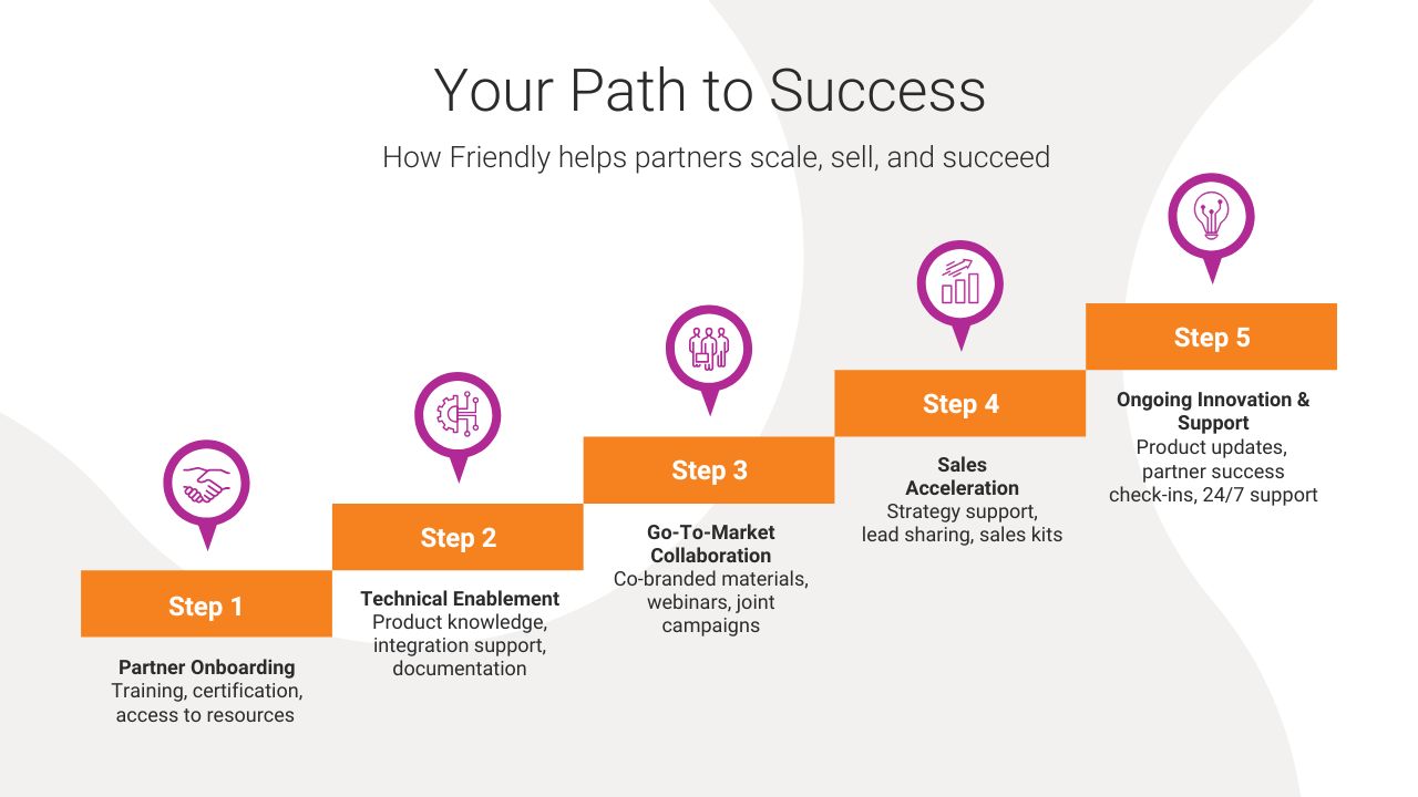 A five-step infographic titled “Your Path to Success,” showing how Friendly helps partners scale, sell, and succeed. Each step is represented by an icon and a label: Step 1 – Partner Onboarding (training, certification, resources), Step 2 – Technical Enablement (product knowledge, integration support, documentation), Step 3 – Go-To-Market Collaboration (co-branded materials, webinars, joint campaigns), Step 4 – Sales Acceleration (strategy support, lead sharing, sales kits), Step 5 – Ongoing Innovation & Support (product updates, check-ins, 24/7 support). Each step is visualized as a rising orange staircase with purple icons above.