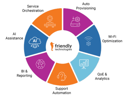 TR-069 & TR-369 Device Management Platform | Friendly Tech