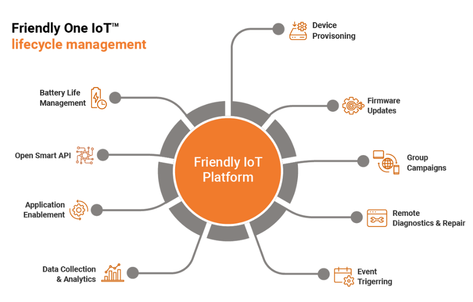 one iot device lifecycle management 