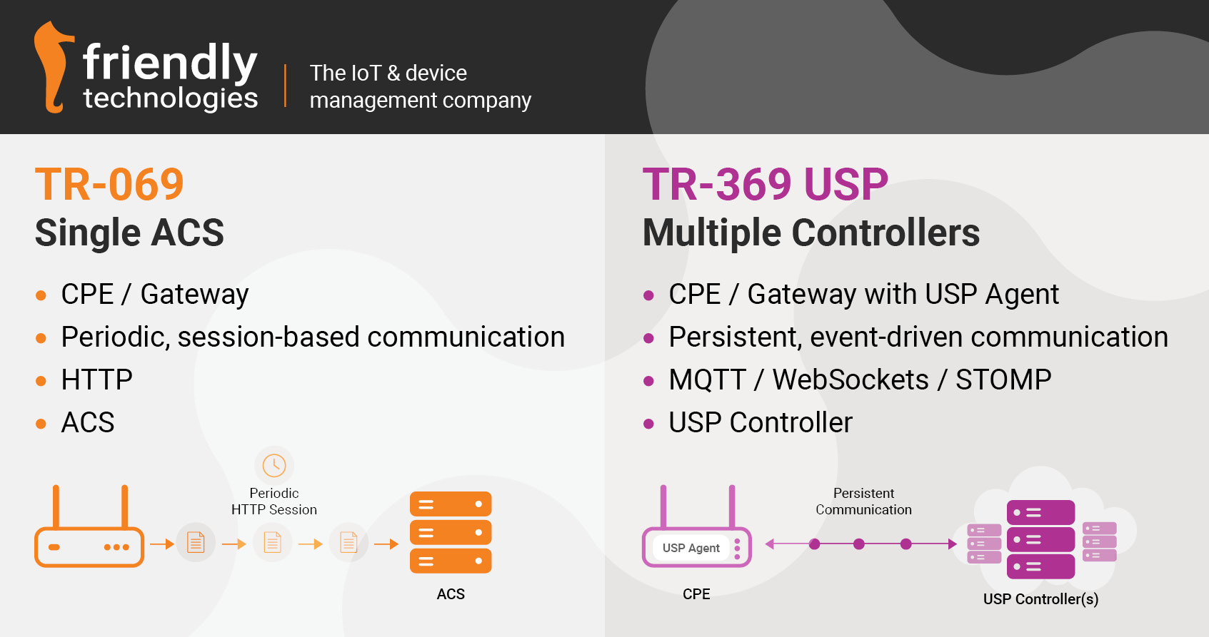 Comparison of TR-069 single ACS communication and TR-369 USP multiple controller architecture.